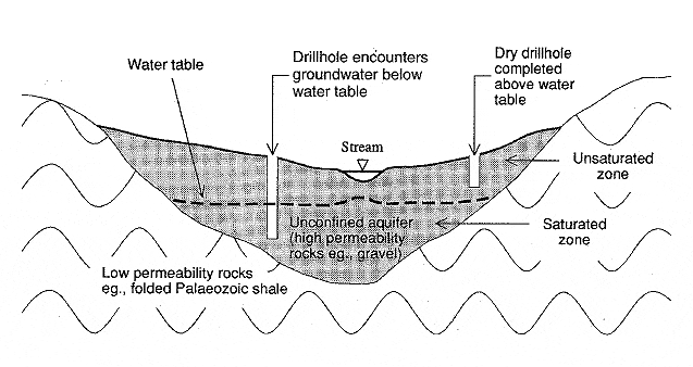 Diagram of occurrences of groundwater and drillhole conditions.
