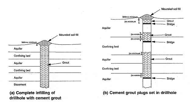 Diagram showing an example of sealing requirements in a multiple aquifer system.