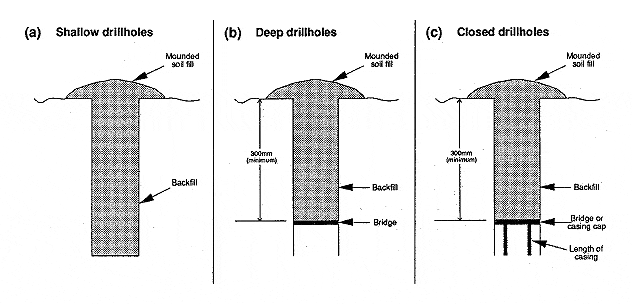 Diagram showing three options for capping non-flowing drillholes in unconfined aquifers; shallow drillholes, deep drillholes and closed drillholes