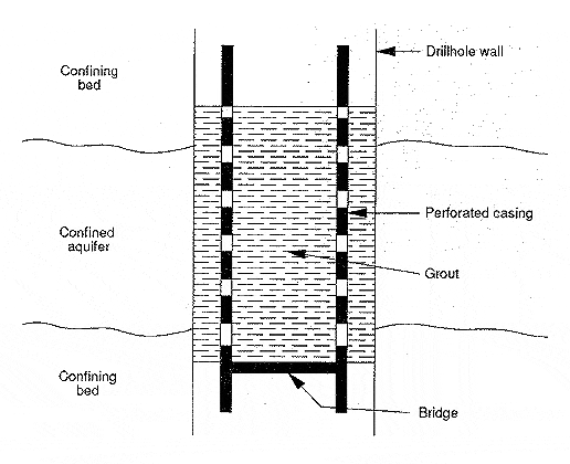 Diagram showing a sealing drillhole cased opposite a thin confined aquifer.