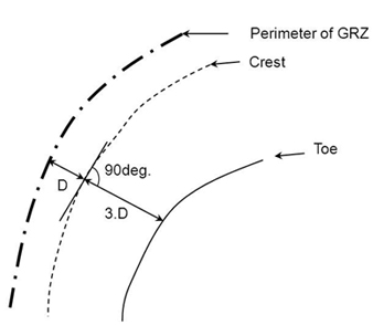 The plan view of the offset from the toe confirms the fact that the offset distance is measured at right angles to the strike of the batter and is based on an assumed final batters slope of 1(vertical):3(horizontal).