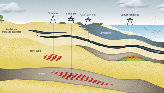 Illustration showing the various types of onshore natural gas. These include tight, shale, coal seam, and conventional gas.