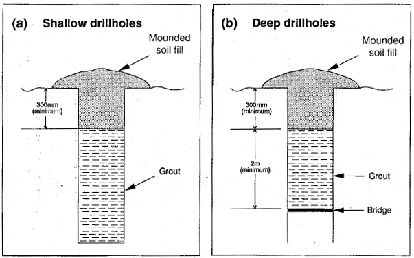 Diagram showing surface caps for uncased flowing drillhole in unconfined aquifers.