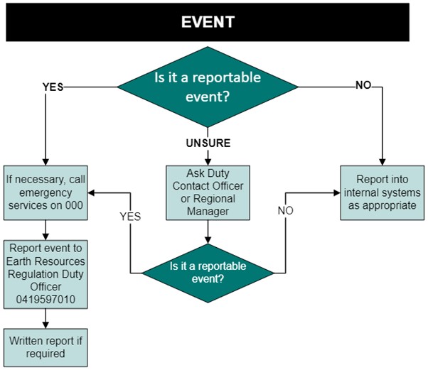 Decision diagram to demonstrate if the event is reportable, report the event to Earth Resources Regulation Officer within 3 days in writing or call 000 if an emergency. If the incident is considered not to be a reportable event, report into internal systems, and if unsure, ask the Earth Resources Regulation Officer or Regional Manager