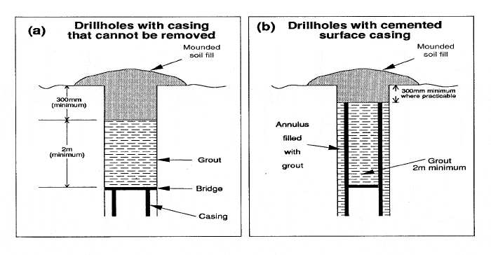 Diagram showing options for capping flowing drillhole in unconfined aquifers with surface casing.