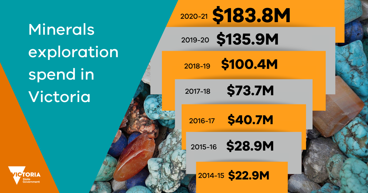 Annual minerals exploration spend in Victoria between 2014 and 2021