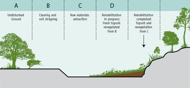 A diagram showing a cross-section of a quarry pit after it has been closed. Moving from left to right: section A shows undisturbed ground, section B shows ground that had been stripped back of vegetation, section C shows the pit where minerals have been extracted, section D shows the area of the pit where rehabilitation is in progress and vegetation from section B has been re-planted, and the final section shows the area of the pit where rehabilitation and revegetation has been completed.