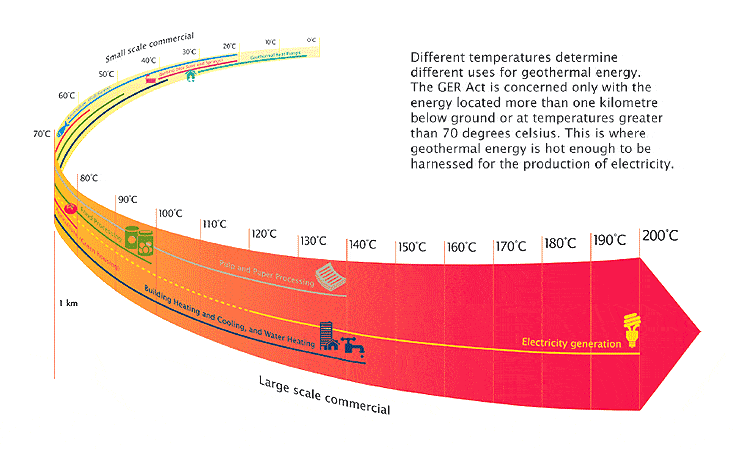 Diagram showing the diversity of uses of Geothermal energy from Small scale commercial to Large scale commercial. Different temperatures determine different uses for geothermal energy. The GER Act is concerned only with the energy located more than one kilometre below ground or at temperatures greater than 70 degrees celsius. This is where geothermal energy is hot enough to be harnessed for the production of electricity.