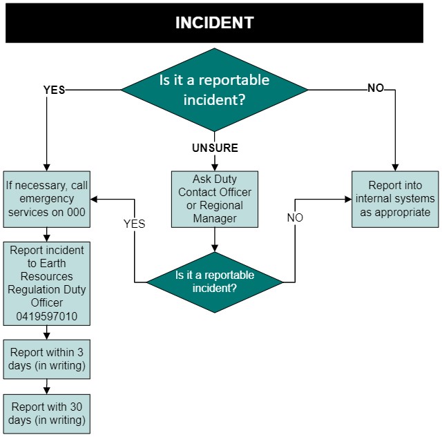Decision diagram to demonstrate if the incident is reportable, report the event to Earth Resources Regulation Officer within 3 days in writing or call 000 if an emergency. If the incident is considered not to be a reportable incident, report into internal systems, and if unsure, ask the Earth Resources Regulation Officer or Regional Manager