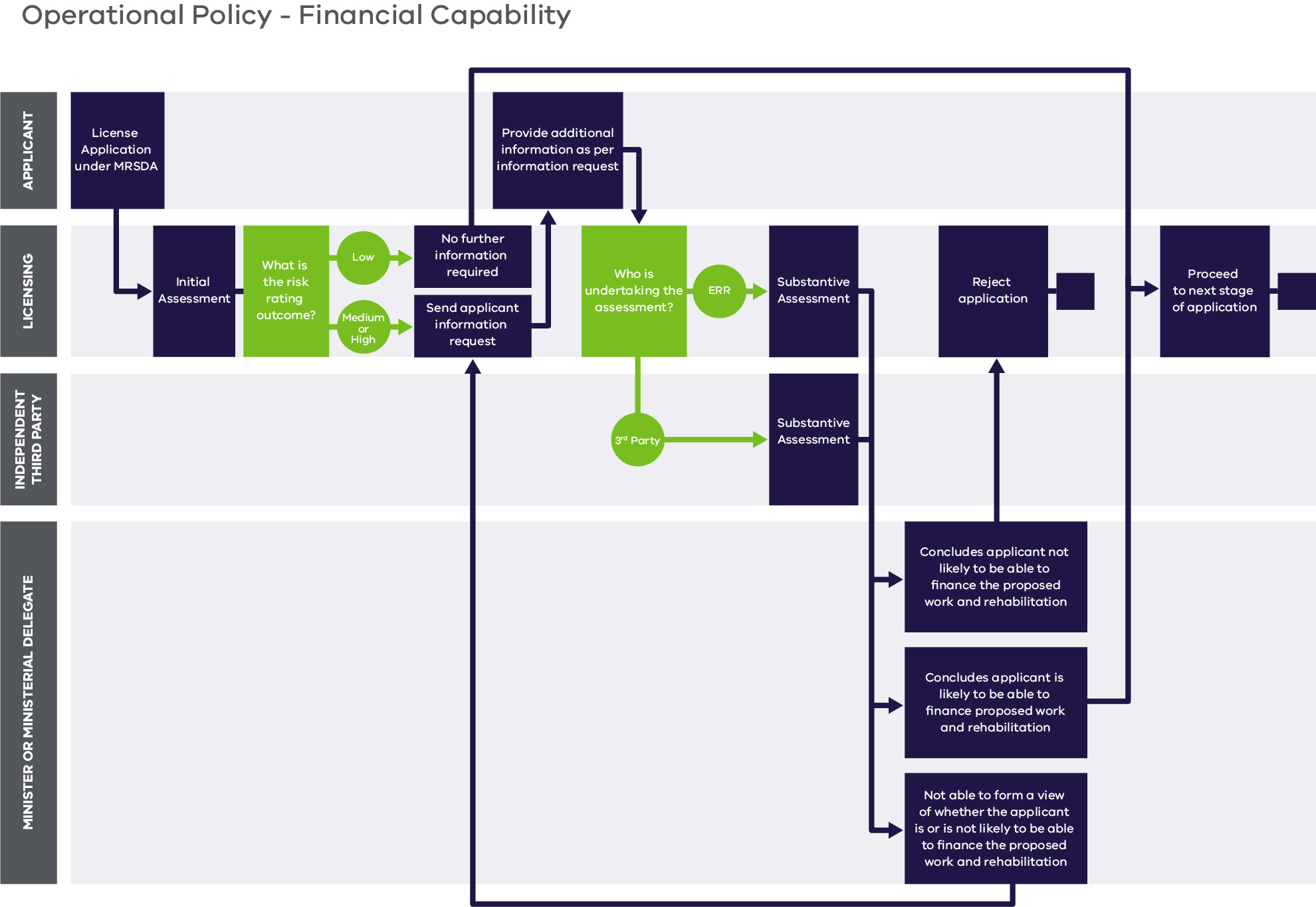 Schematic overview of the financial capability assessment process