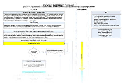  A flowchart identifying the main steps in the work plan endorsement process.