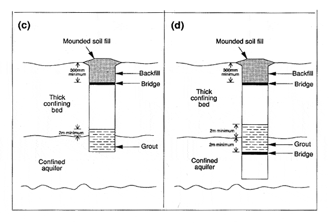 Diagram showing options for sealing mineral drillholes in single confined aquifers.