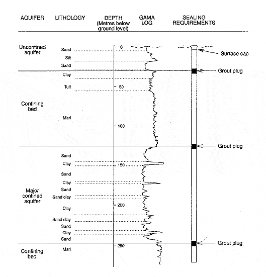 Diagram showing an example of sealing requirements in a multiple aquifer system.